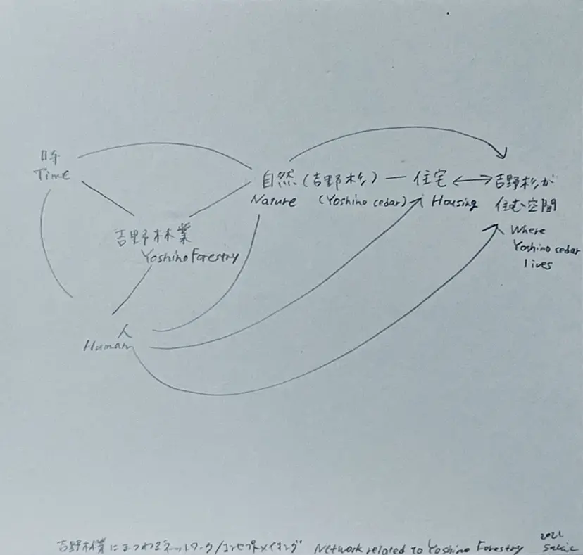 吉野杉が住む空間に帰ってきた先人とともに子孫の成長を見上げてみる / Think about the growth of descendants with great ancestors. While passing on to the next generation, they have created the living cedars and their living space. by Chikaraishi Saki